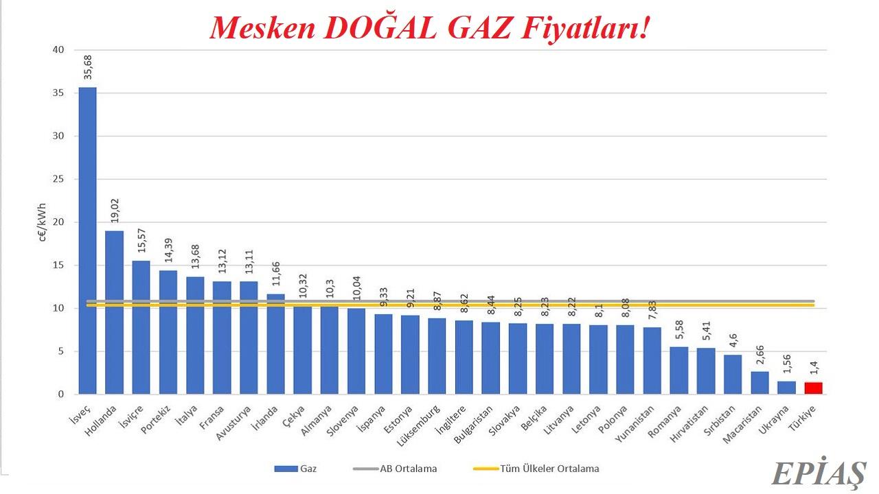 Türkiye ve AB mesken DOĞAL GAZ fiyatları!