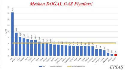 Türkiye ve AB mesken DOĞAL GAZ fiyatları!