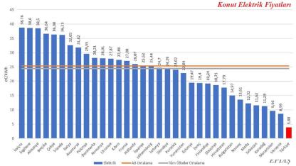 Türkiye ve Avrupa konut elektrik fiyatları
