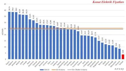 Türkiye ve Avrupa konut elektrik fiyatları