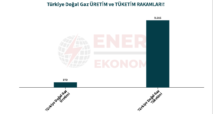 Türkiye doğal gaz üretimi 'Türkiye doğal gaz tüketimi?