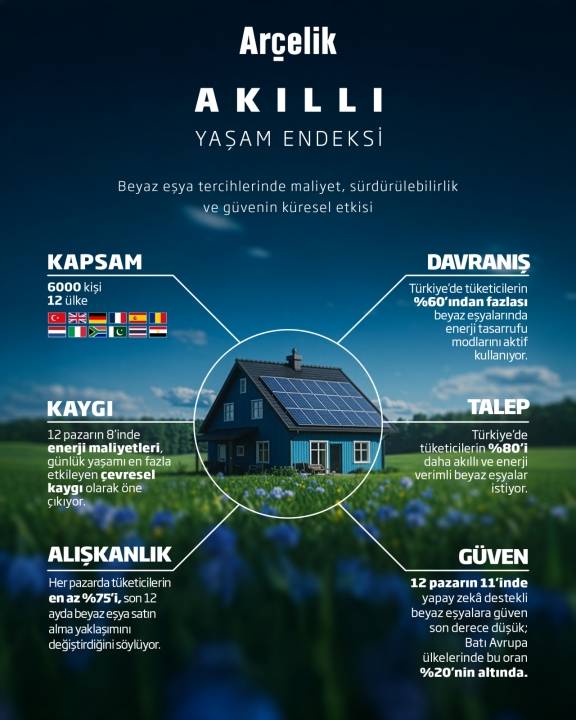 Arçelik araştırması “10 tüketiciden 8’i AKILI ve ENERJİ verimli cihazlar istiyor”
