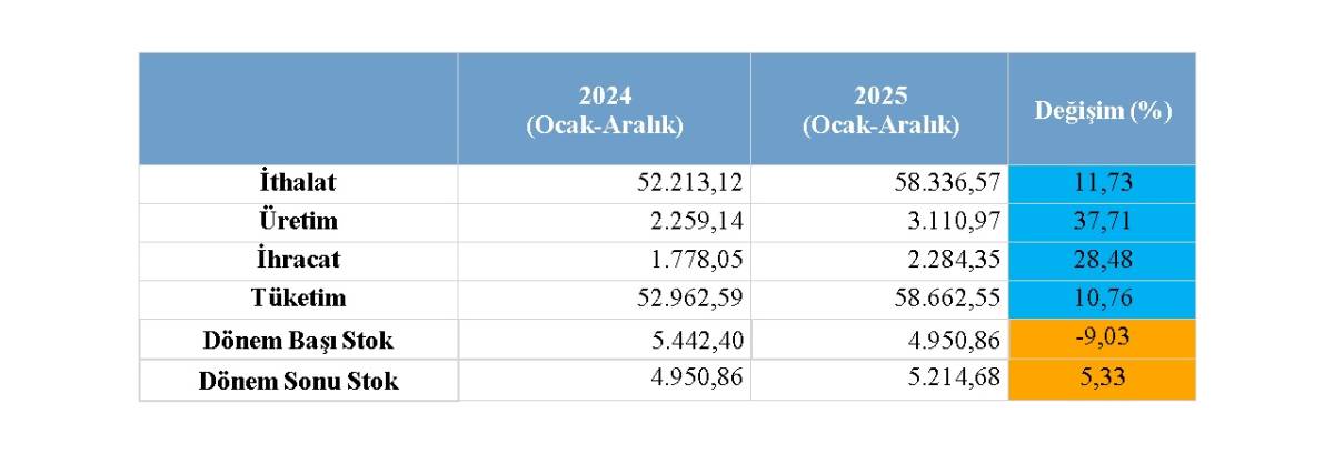 2025 yılı DOĞAL GAZ tüketimi 58. milyar 662 milyon metreküp