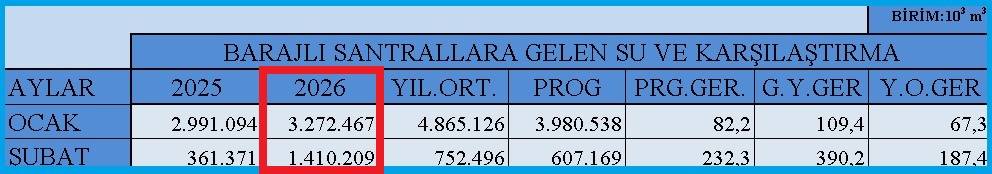 Barajlara gelen su miktarı TARİHİ rekor kırdı!