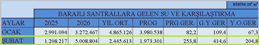 Barajlara gelen su miktarı 'Barajlar REKOR su geldi'