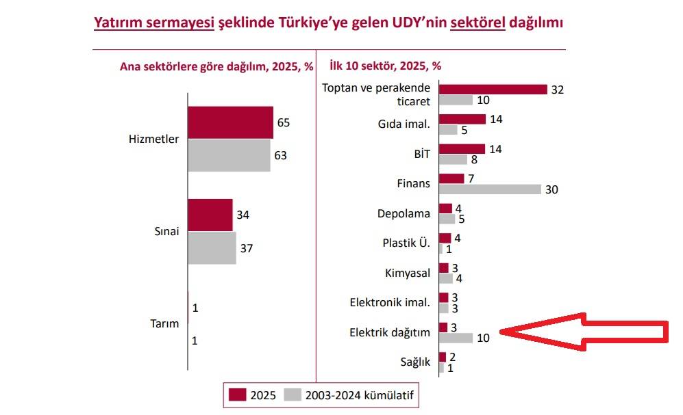YASED '2025'de Türkiye’ye 13,1 Milyar Dolar Uluslararası Doğrudan Yatırım Geldi'