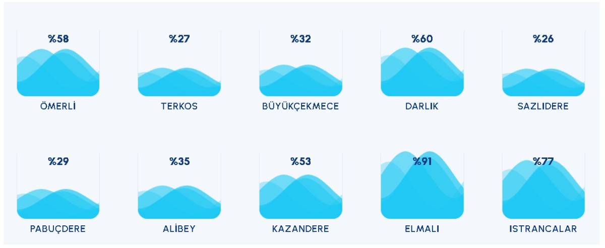 Barajlara gelen su miktarı 'Artış yüzde 414'