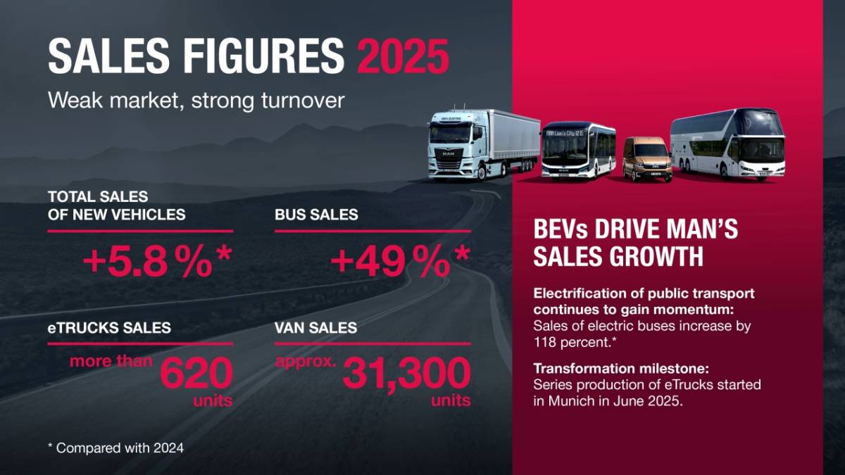 MAN ‘Elektrikli araçlarıyla’ 2025’te rekor satışlara ulaştı!