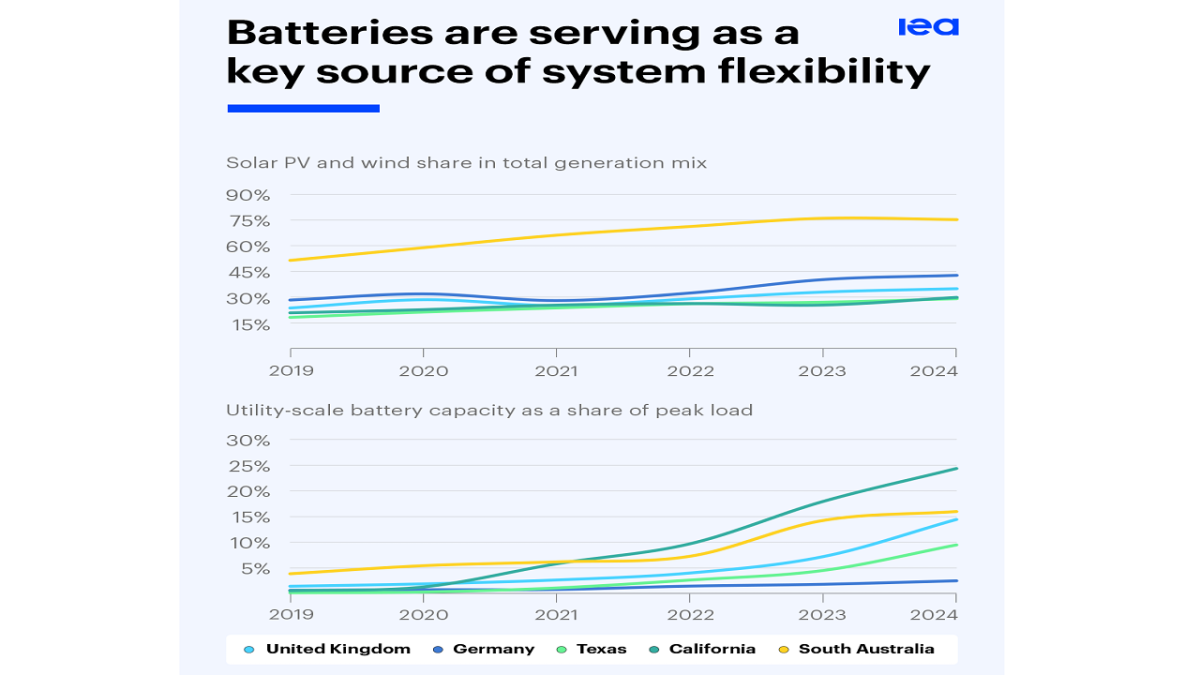 YENİ konu 'Büyük pillerin dünya elektrik sistemlerine rolü'