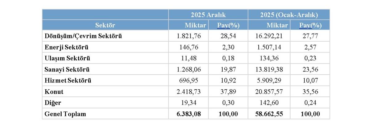 2025 yılı DOĞAL GAZ tüketimi 58 milyar 662 milyon metreküp