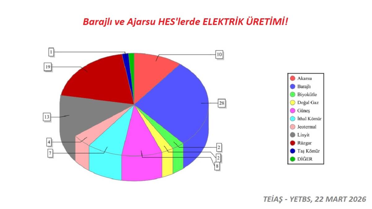 Akarsu HES ve Barajlı HES'lerin ELEKTRİK üretimi!
