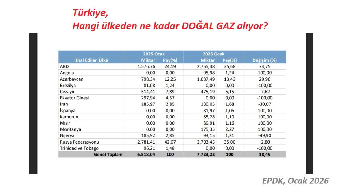 Türkiye İRAN'dan ne kadar DOĞAL GAZ alıyor?