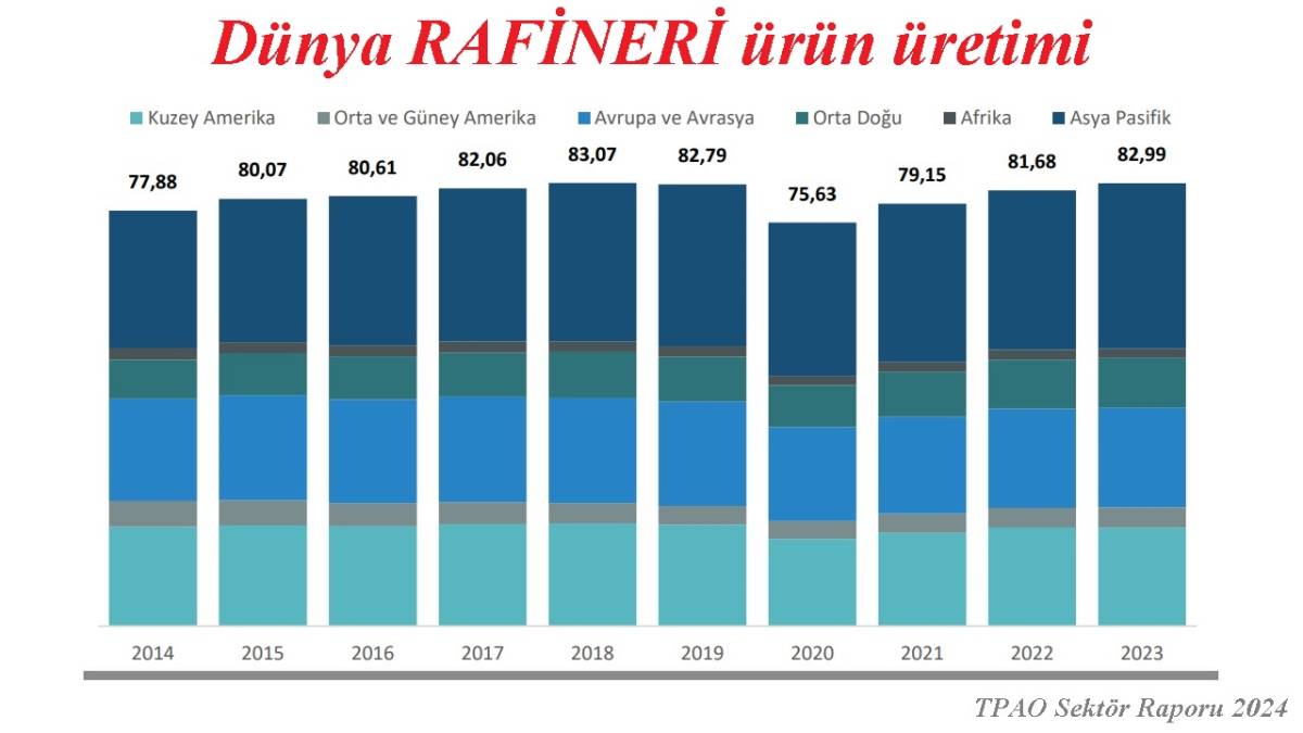 Dünya Rafineri Kapasitesi 'Bölge Bölge'