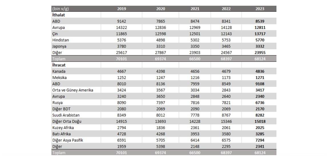 Dünya Rafineri Kapasitesi 'Bölge Bölge'