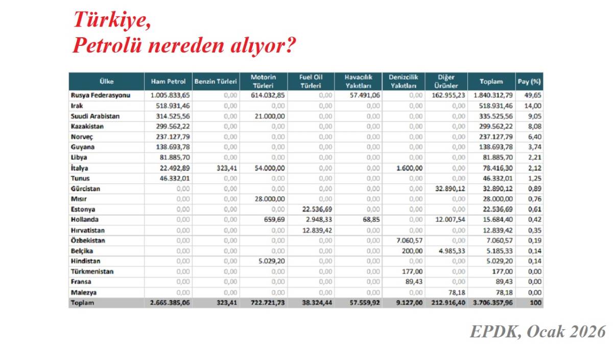Türkiye petrolü nerden alıyor?