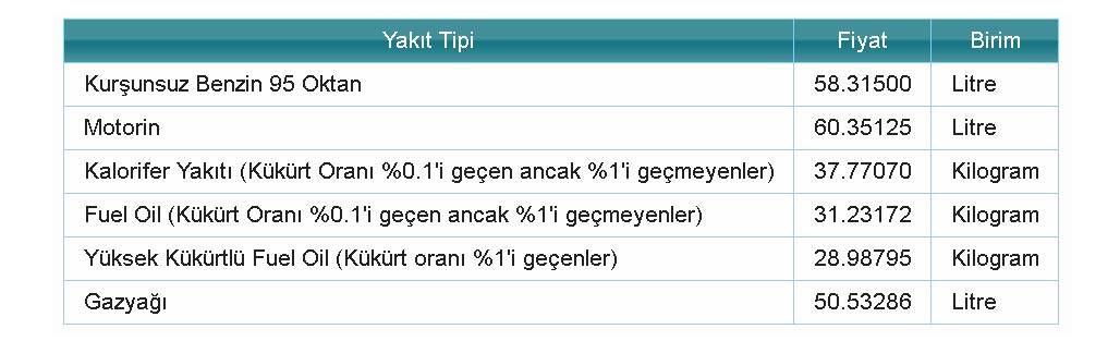 Savaş PETROLÜ fırlattı 'Pazartesi benzin-motorin fiyatları'