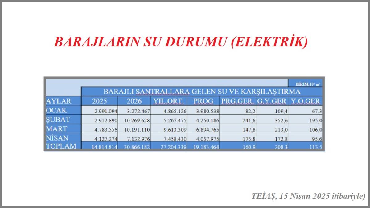 Barajların su durumu (İçme suyu ve HES'ler rekor kırıyor'