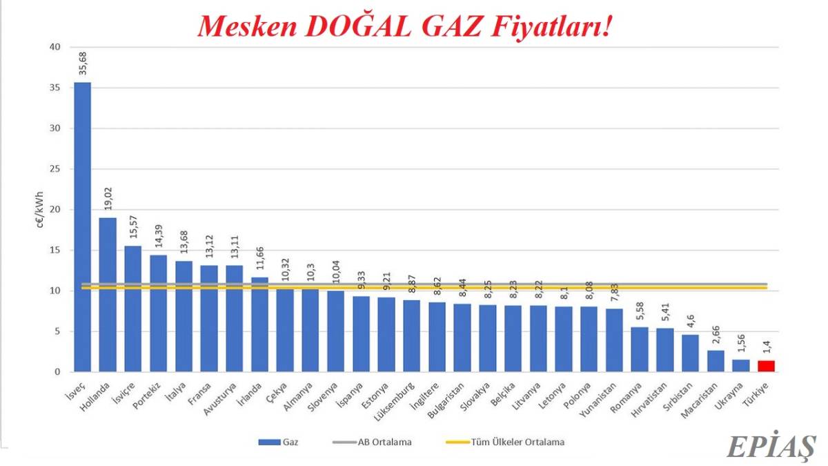 Türkiye ve AB mesken DOĞAL GAZ fiyatları!