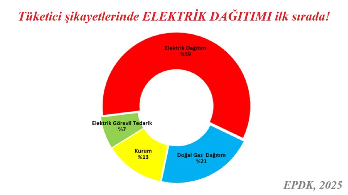 Tüketici şikayetlerinde ELEKTRİK dağıtımı ilk sırada!