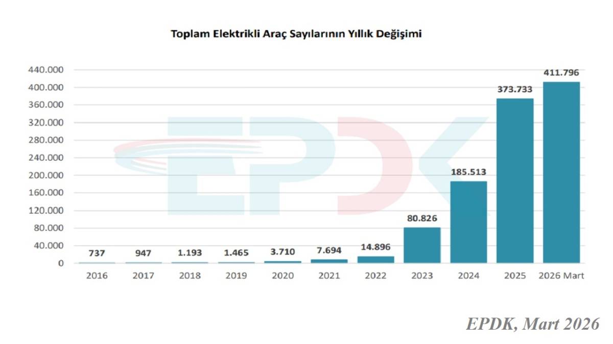 Elektrikli araç sayısı 400 bini geçti 'EPDK'