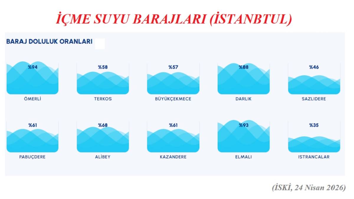 Barajların su durumu (İçme suyu ve HES'ler rekor kırıyor'