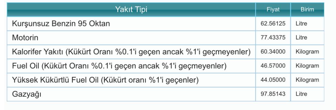 EPDK günlük BENZİN ve MOTORİN fiyatları