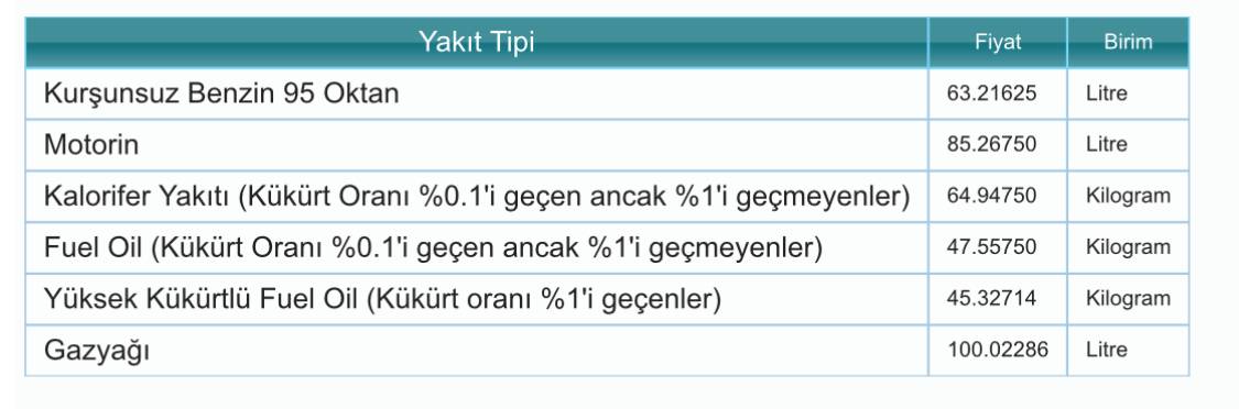 Motorinin litre fiyatı 85 lira oldu
