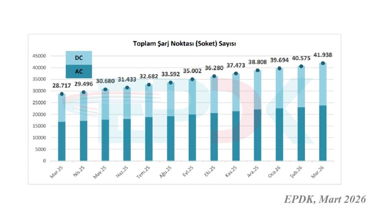 Şarj istasyonu sayısı 40 bini geçti