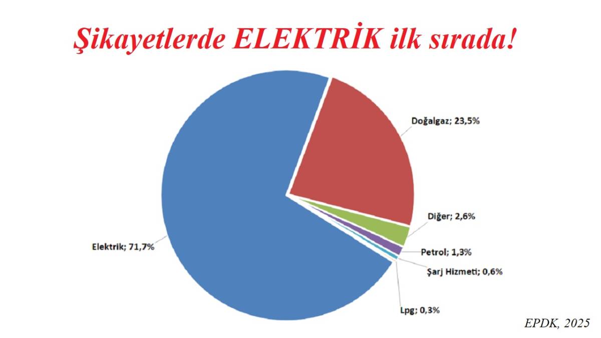 Tüketici şikayetlerinde ELEKTRİK ilk sırada!