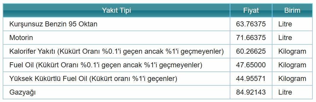 Petrol fiyatı 110 dolar GÜNLÜK benzin ve motorin fiyatı!