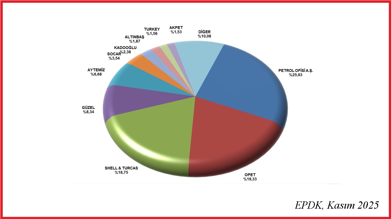 EPDK Yeni Rapor 'En fazla AKARYAKIT satan şirketler ilk 10'