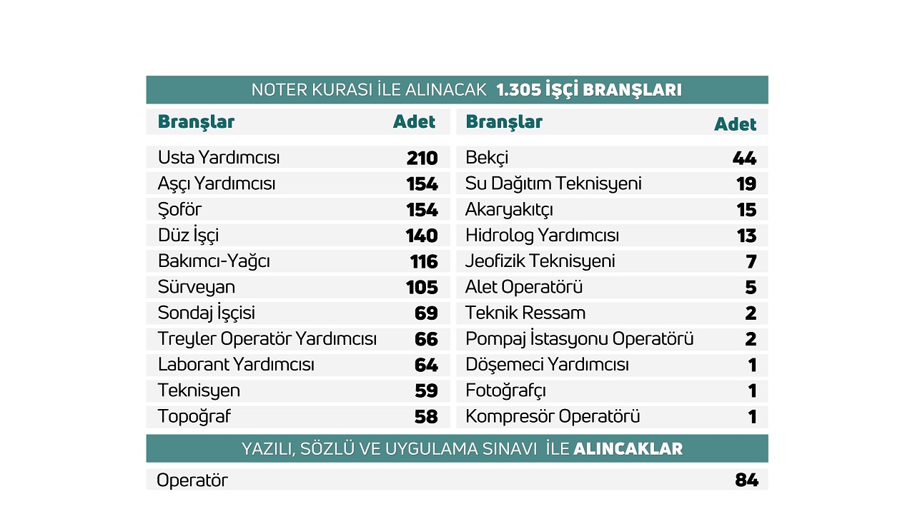 DSİ ''Taşra teşkilatına 1.389 personel alacak''