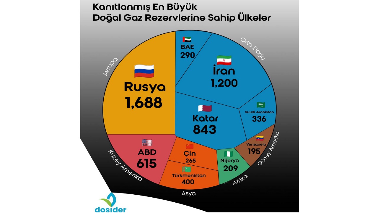 Dünyada en fazla DOĞAL GAZ sahibi ülkeler!