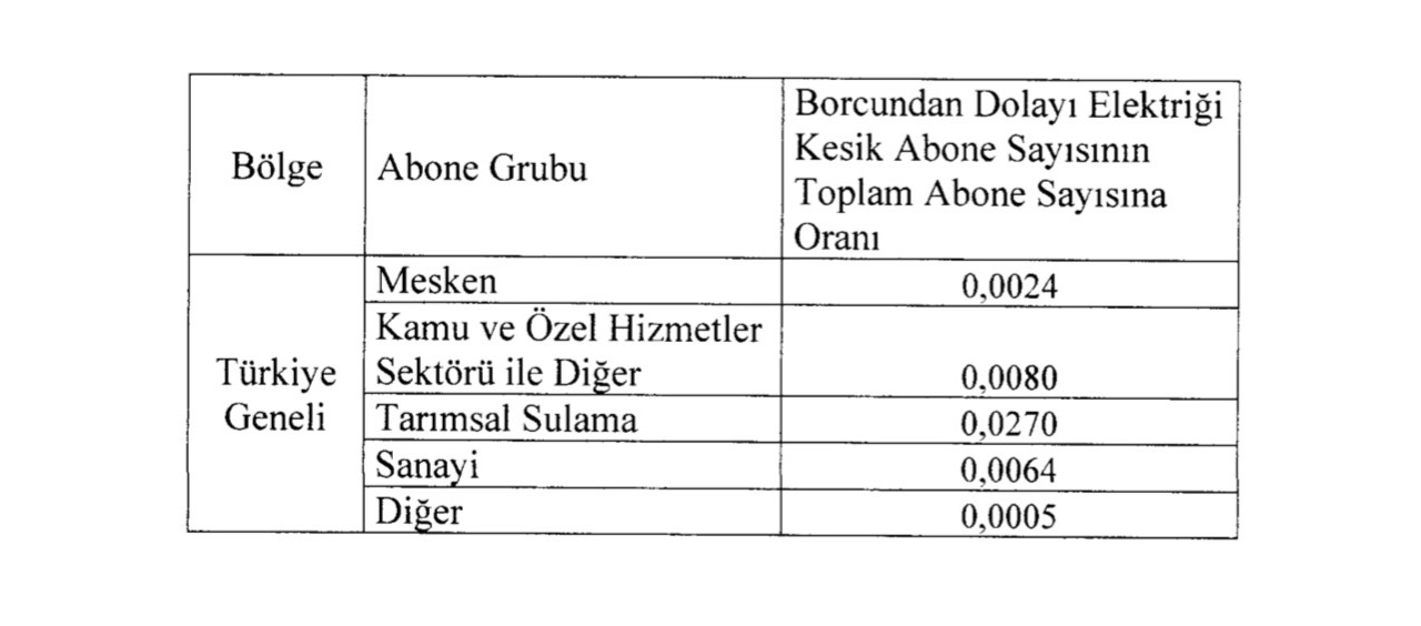 Borcundan dolayı kaç ELEKTRİK abonesinin elektriği kesildi?