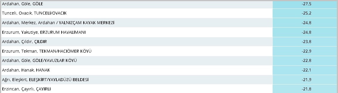En düşük sıcaklık 'En soğuk yer'