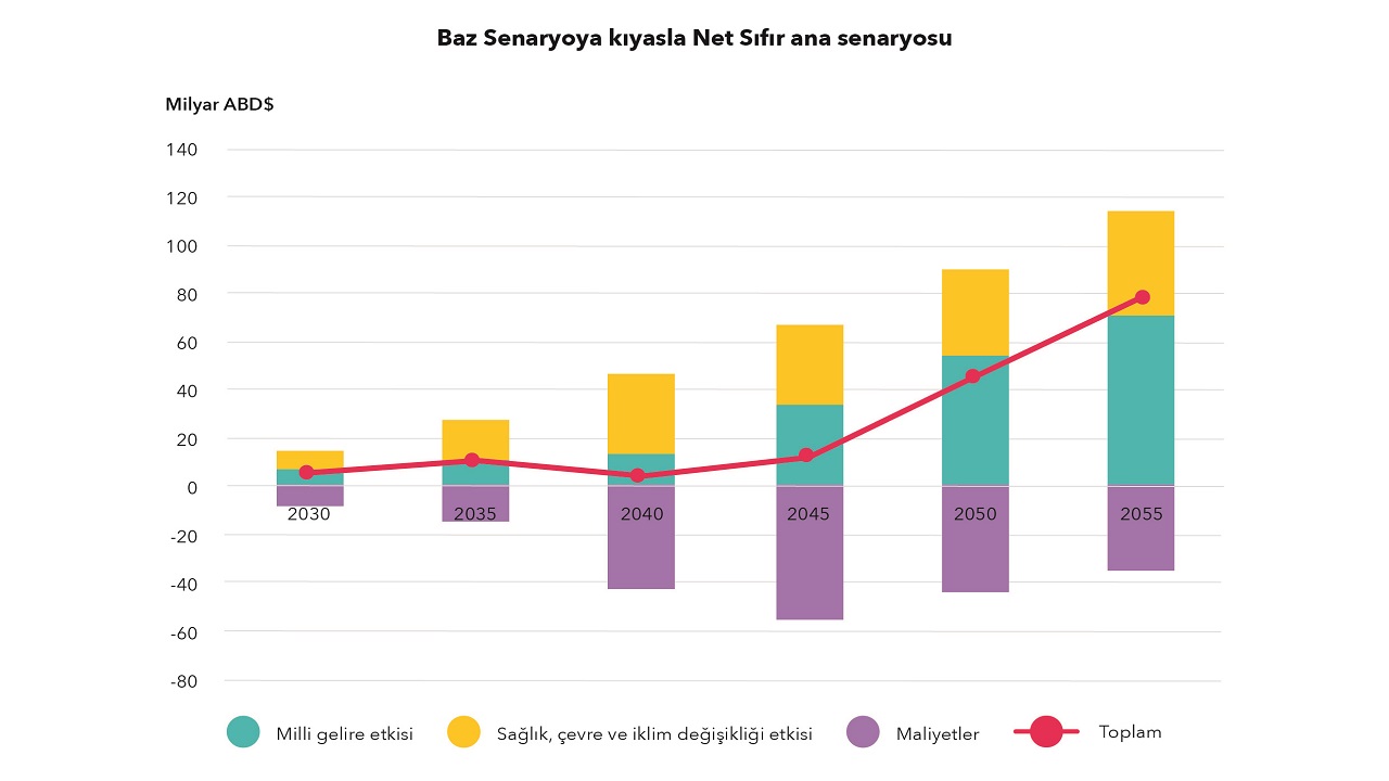 Enerji Dönüşümü Türkiye'yi Nasıl Etkileyecek? Rapor!