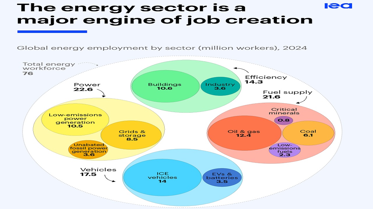 IEA açıkladı 'En fazla istihdamı ENERJİ sektörü yapıyor!