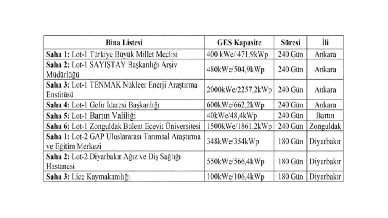 9 GES santrali için ihale duyurusu ''Ankara ve Diyarbakır''