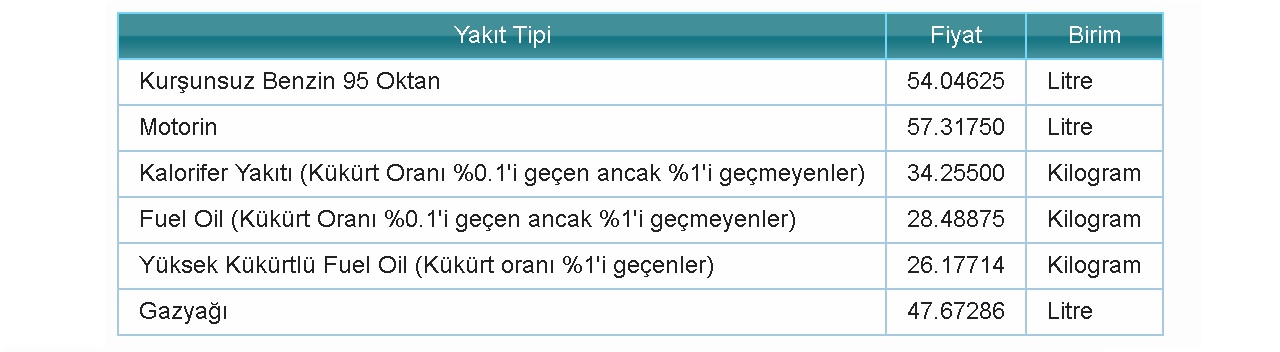 Haftanın ilk günü BENZİN ve MOTORİN fiyatları!