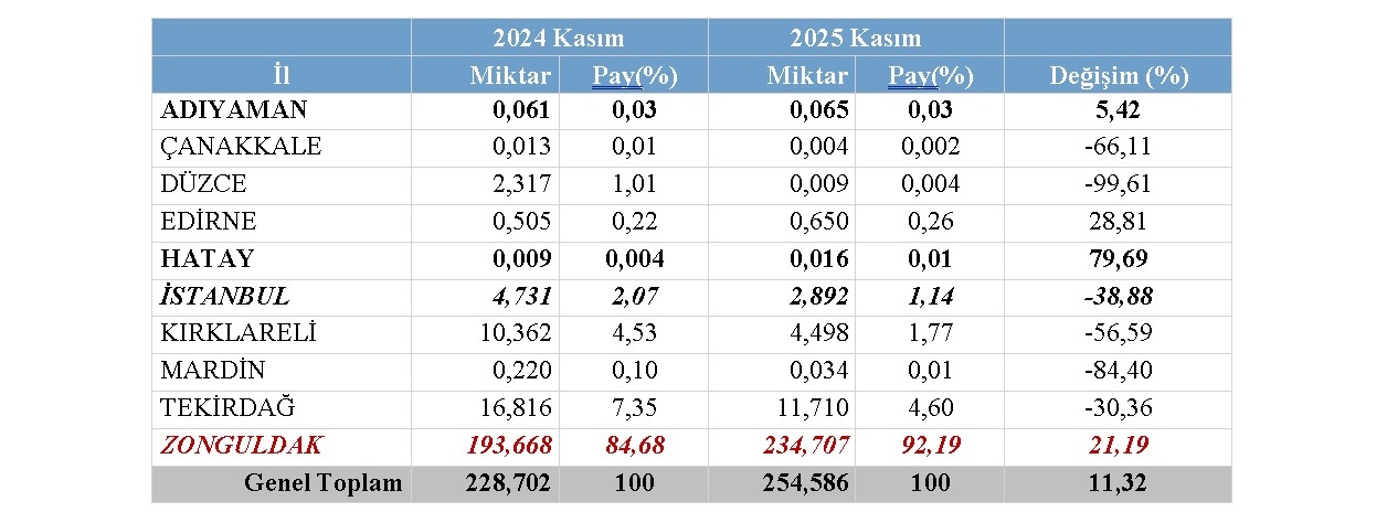 İstanbul'sa DOĞAL GAZ üretimi düştü En ÇOK doğal gaz üretilen iller!