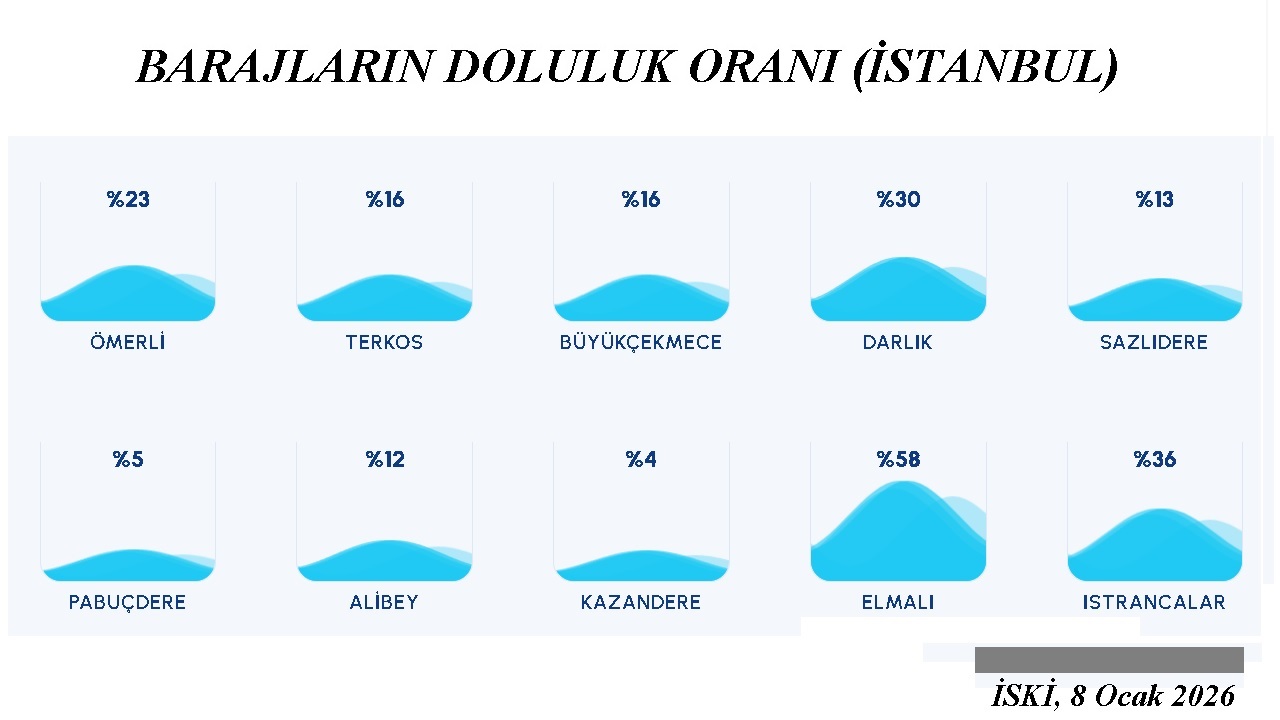 Barajlara gelen SU '2025 Tamamı'