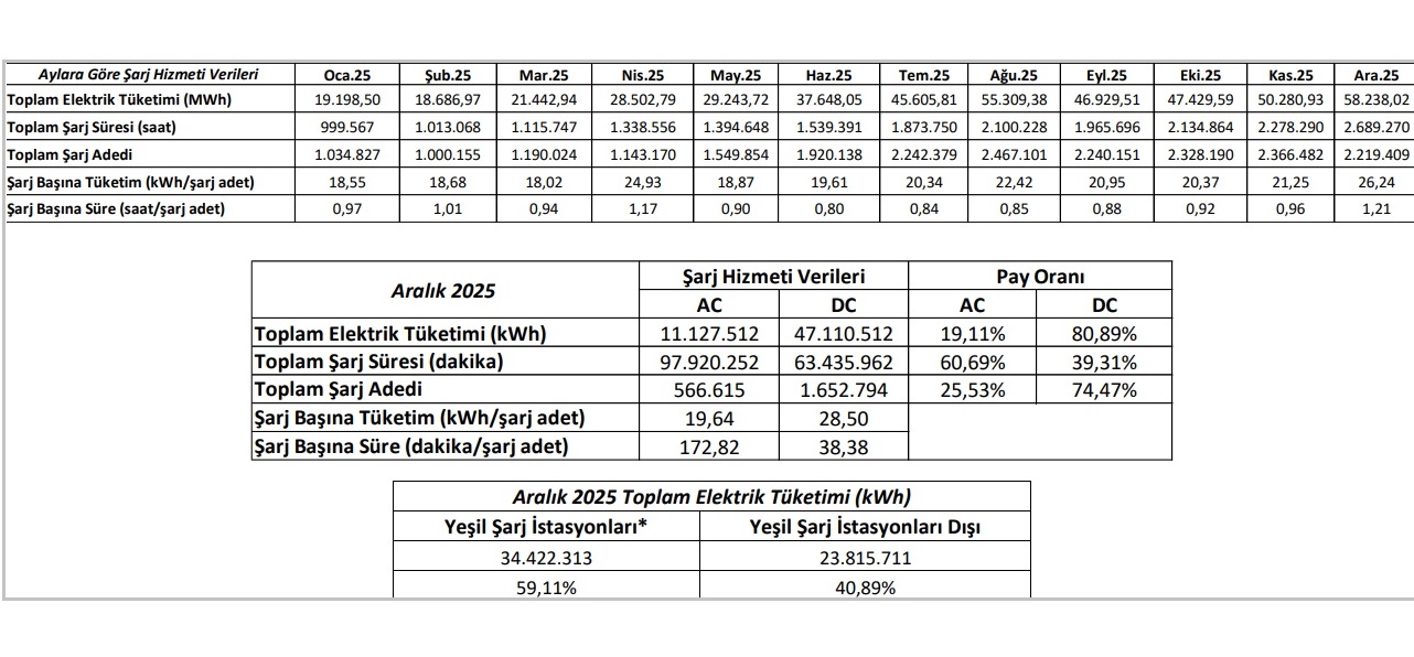 EPDK 'Şarj istasyonu sayısı 38 bini aştı'