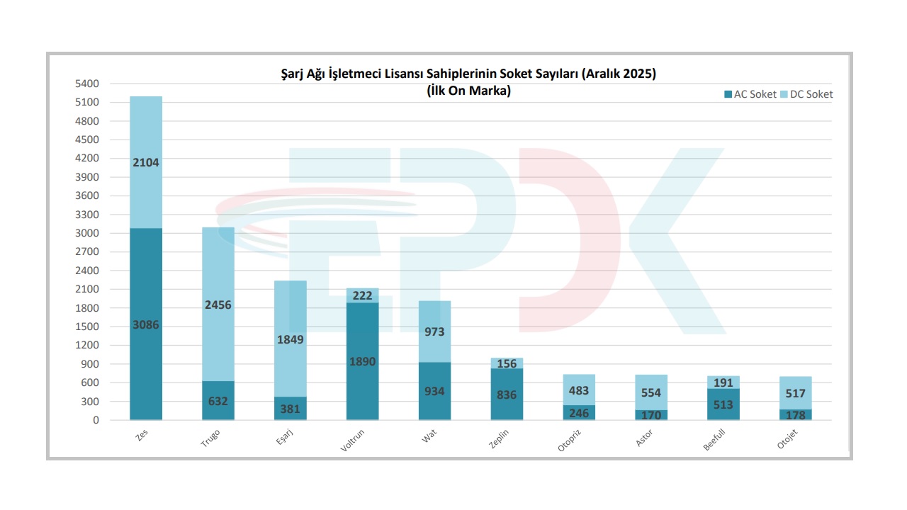 EPDK 'Şarj istasyonu sayısı 38 bini aştı'