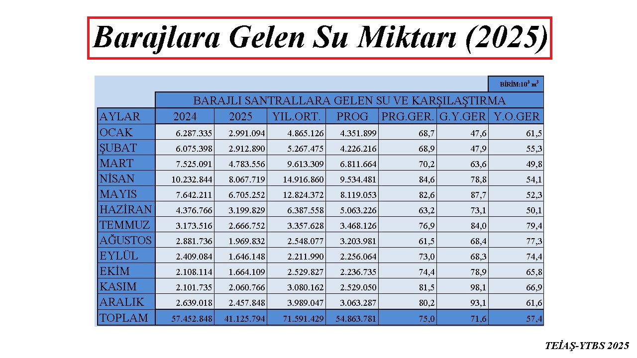 Barajlara gelen SU '2025 Tamamı'