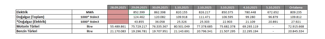 Türkiye enerji tüketimi ''Elektrik tüketimi azalıyor''
