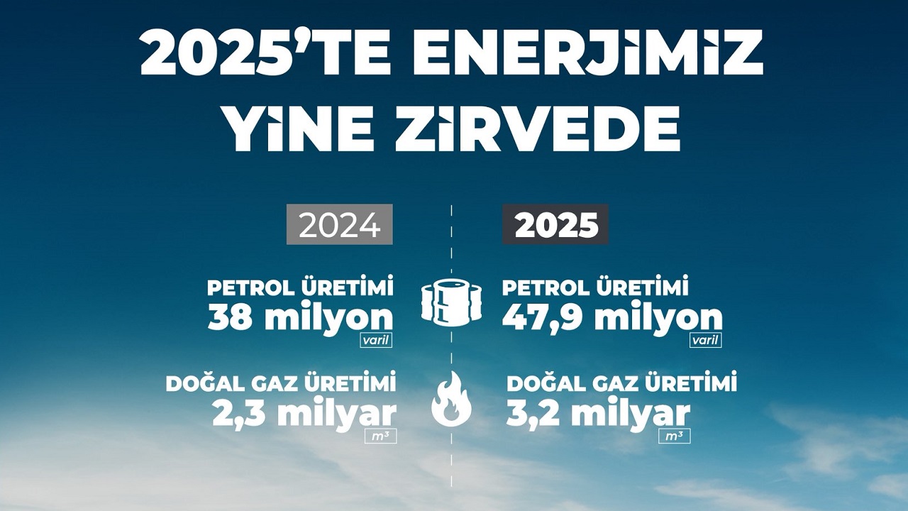2025 Türkiye petrol v e doğal gaz üretimi ne kadar?