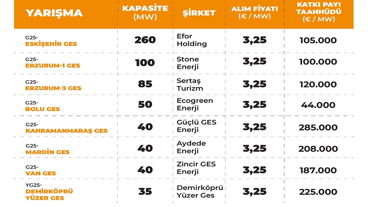 Enerji Bakanlığı KAZANANLARI açıkladı!